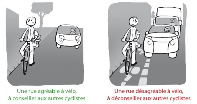 Image qui représente les rues agréable et désagréable à vélo.